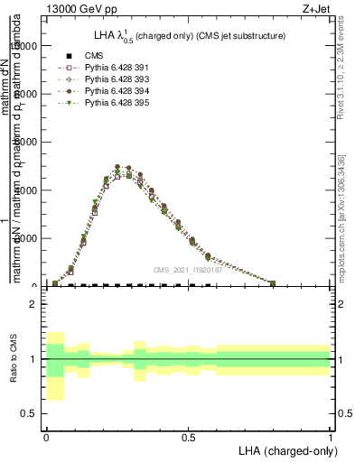 Plot of j.lha.c in 13000 GeV pp collisions