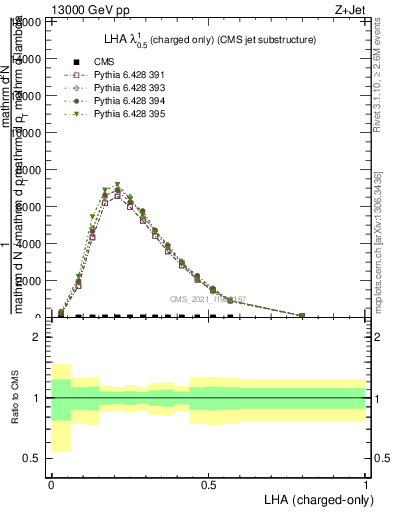 Plot of j.lha.c in 13000 GeV pp collisions