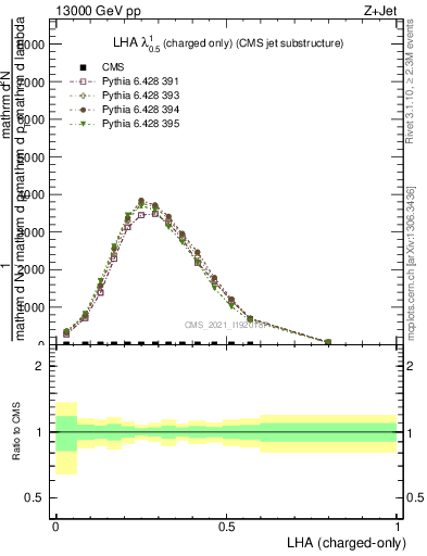 Plot of j.lha.c in 13000 GeV pp collisions