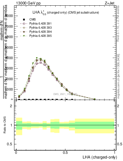 Plot of j.lha.c in 13000 GeV pp collisions