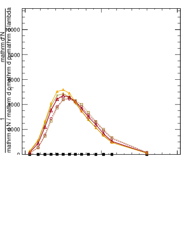 Plot of j.lha.c in 13000 GeV pp collisions