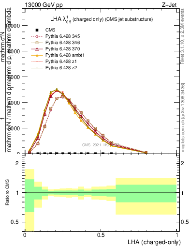 Plot of j.lha.c in 13000 GeV pp collisions