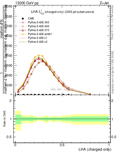 Plot of j.lha.c in 13000 GeV pp collisions
