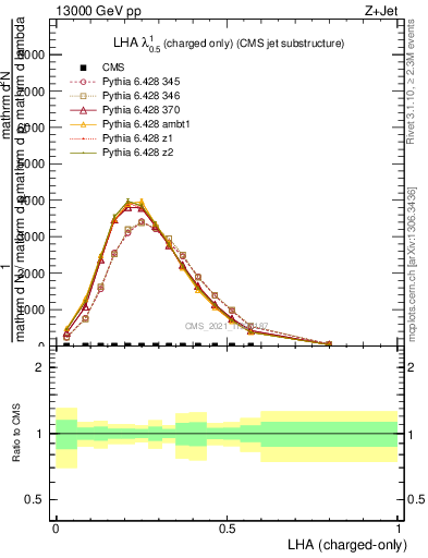 Plot of j.lha.c in 13000 GeV pp collisions