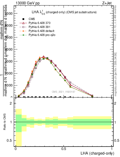 Plot of j.lha.c in 13000 GeV pp collisions