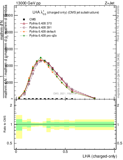 Plot of j.lha.c in 13000 GeV pp collisions