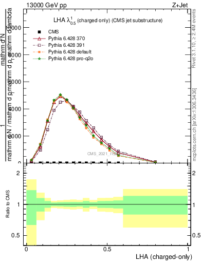 Plot of j.lha.c in 13000 GeV pp collisions