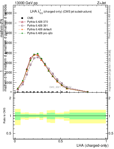 Plot of j.lha.c in 13000 GeV pp collisions