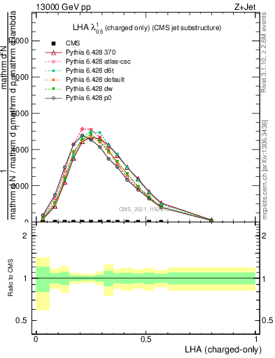 Plot of j.lha.c in 13000 GeV pp collisions