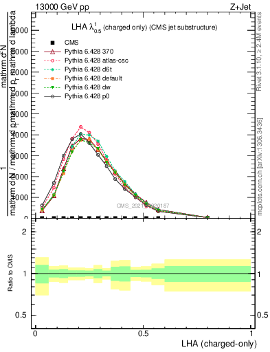Plot of j.lha.c in 13000 GeV pp collisions