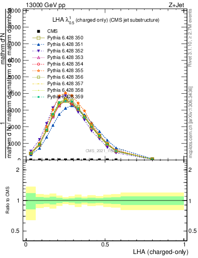 Plot of j.lha.c in 13000 GeV pp collisions