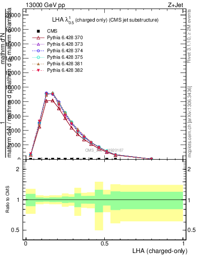 Plot of j.lha.c in 13000 GeV pp collisions