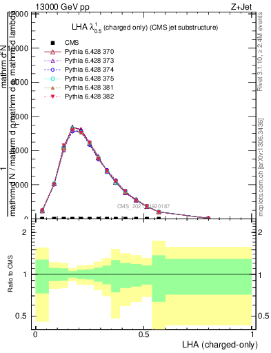 Plot of j.lha.c in 13000 GeV pp collisions