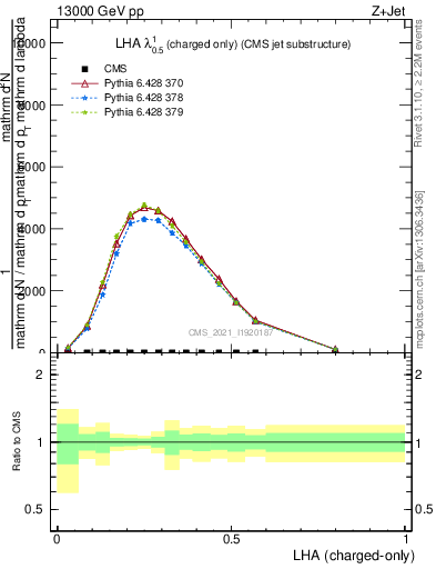 Plot of j.lha.c in 13000 GeV pp collisions