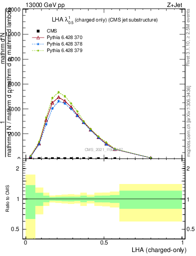 Plot of j.lha.c in 13000 GeV pp collisions