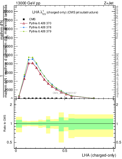 Plot of j.lha.c in 13000 GeV pp collisions