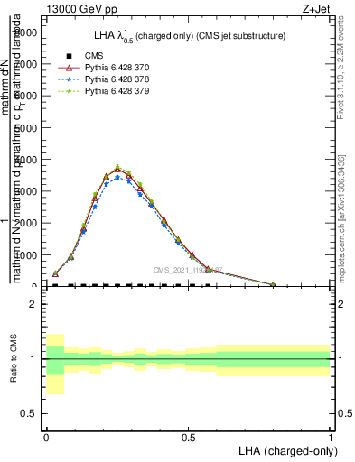 Plot of j.lha.c in 13000 GeV pp collisions