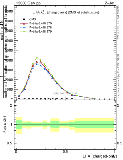 Plot of j.lha.c in 13000 GeV pp collisions