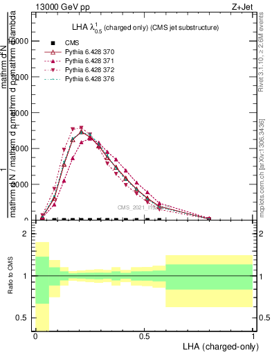Plot of j.lha.c in 13000 GeV pp collisions