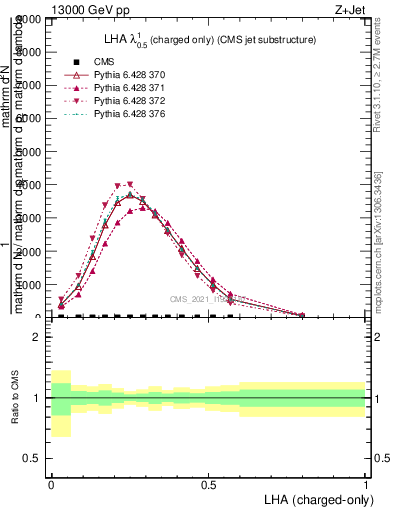Plot of j.lha.c in 13000 GeV pp collisions