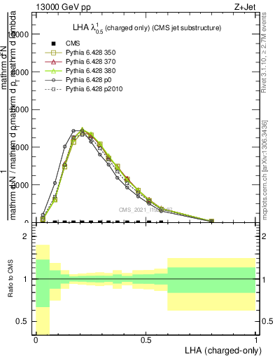 Plot of j.lha.c in 13000 GeV pp collisions