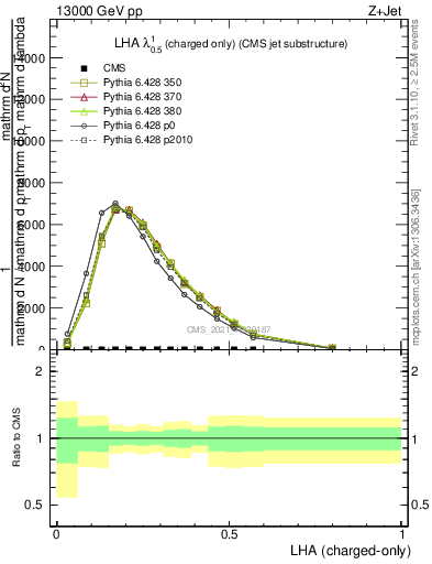 Plot of j.lha.c in 13000 GeV pp collisions