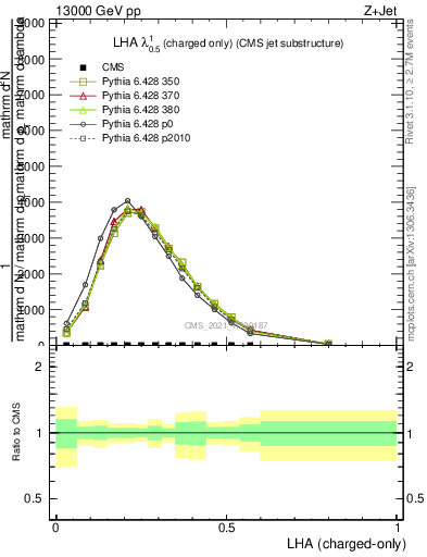 Plot of j.lha.c in 13000 GeV pp collisions