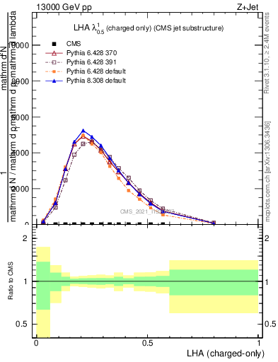 Plot of j.lha.c in 13000 GeV pp collisions