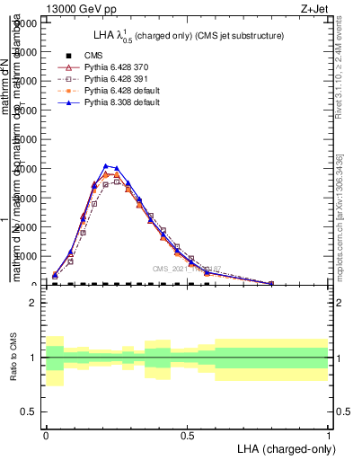 Plot of j.lha.c in 13000 GeV pp collisions