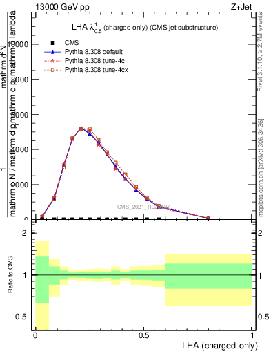 Plot of j.lha.c in 13000 GeV pp collisions