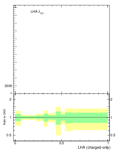 Plot of j.lha.c in 13000 GeV pp collisions