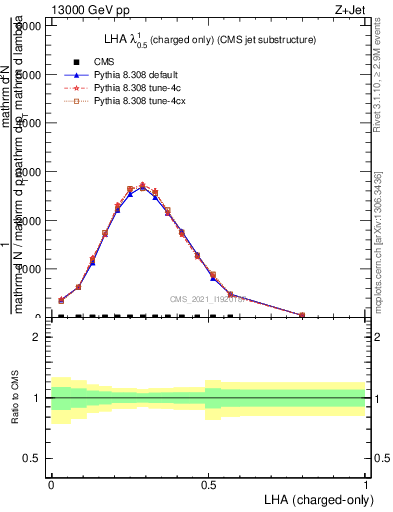 Plot of j.lha.c in 13000 GeV pp collisions