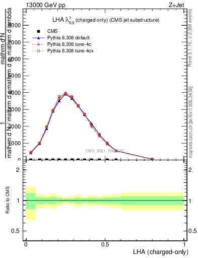 Plot of j.lha.c in 13000 GeV pp collisions