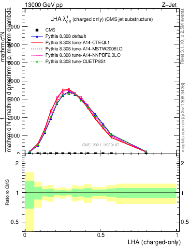 Plot of j.lha.c in 13000 GeV pp collisions