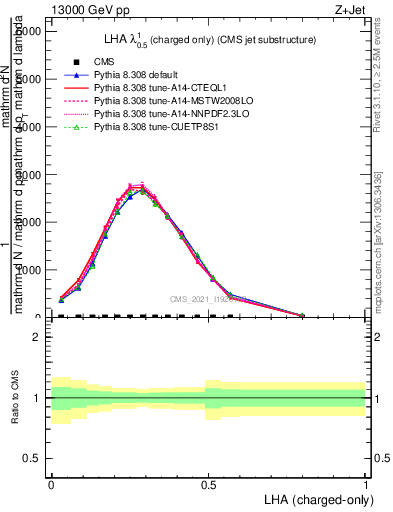 Plot of j.lha.c in 13000 GeV pp collisions