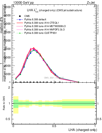 Plot of j.lha.c in 13000 GeV pp collisions