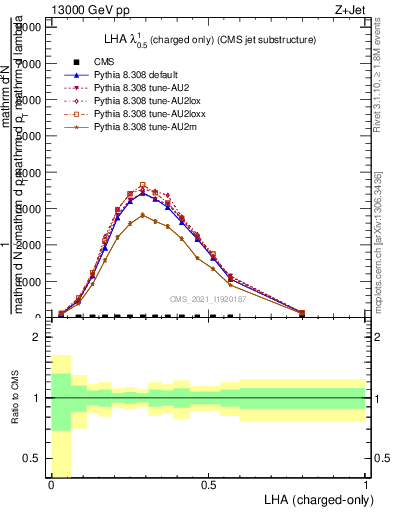 Plot of j.lha.c in 13000 GeV pp collisions