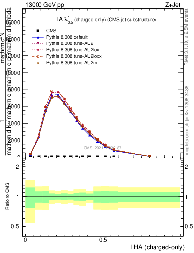 Plot of j.lha.c in 13000 GeV pp collisions