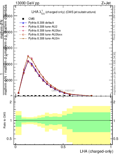 Plot of j.lha.c in 13000 GeV pp collisions