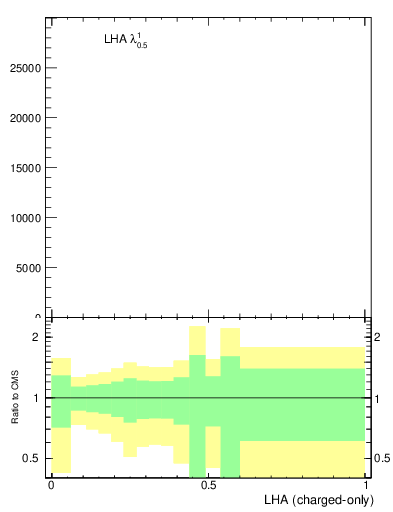 Plot of j.lha.c in 13000 GeV pp collisions