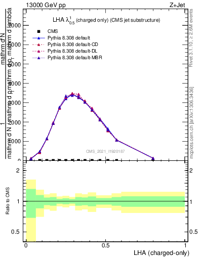 Plot of j.lha.c in 13000 GeV pp collisions