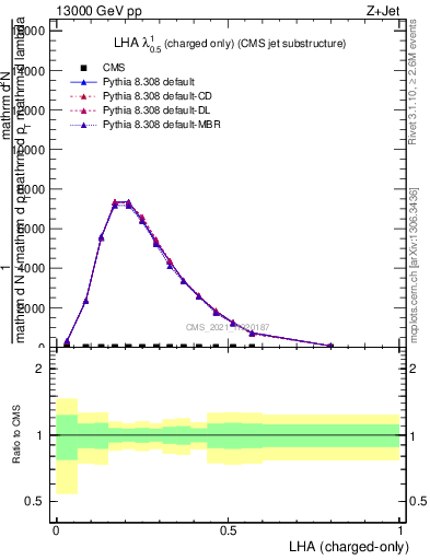 Plot of j.lha.c in 13000 GeV pp collisions