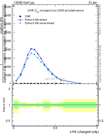 Plot of j.lha.c in 13000 GeV pp collisions