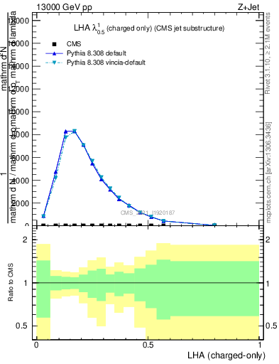 Plot of j.lha.c in 13000 GeV pp collisions