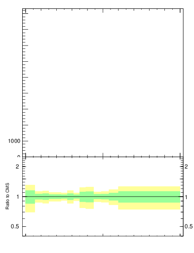 Plot of j.lha.c in 13000 GeV pp collisions