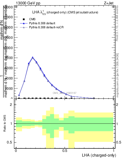 Plot of j.lha.c in 13000 GeV pp collisions