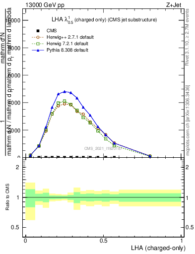 Plot of j.lha.c in 13000 GeV pp collisions