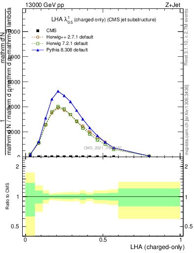 Plot of j.lha.c in 13000 GeV pp collisions