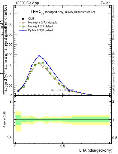 Plot of j.lha.c in 13000 GeV pp collisions