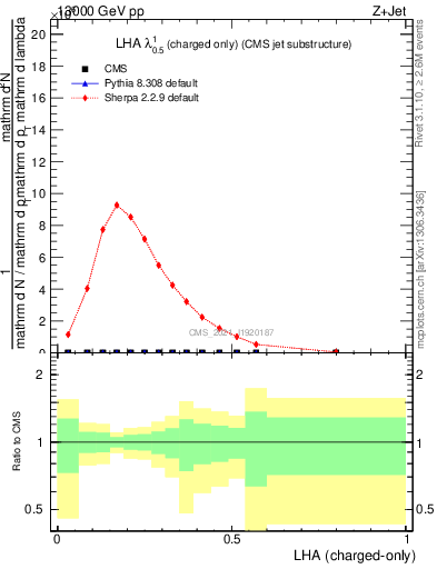 Plot of j.lha.c in 13000 GeV pp collisions